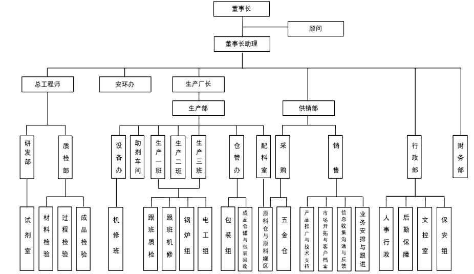 组织架构